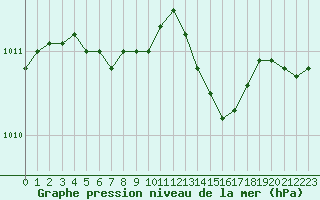 Courbe de la pression atmosphrique pour Ploumanac