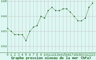 Courbe de la pression atmosphrique pour Mcon (71)