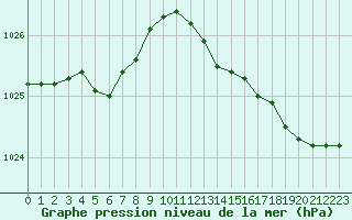 Courbe de la pression atmosphrique pour Lannion (22)