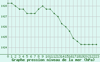 Courbe de la pression atmosphrique pour Sainte-Genevive-des-Bois (91)