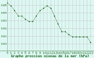 Courbe de la pression atmosphrique pour Manlleu (Esp)