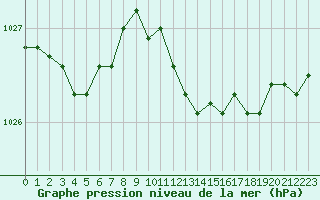 Courbe de la pression atmosphrique pour Hohrod (68)