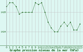 Courbe de la pression atmosphrique pour Annecy (74)