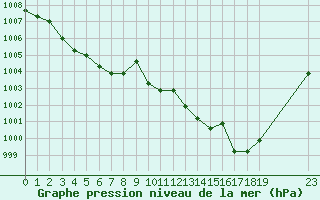 Courbe de la pression atmosphrique pour Plussin (42)