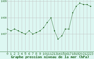 Courbe de la pression atmosphrique pour Avord (18)