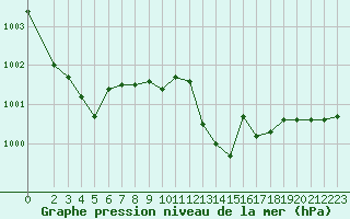 Courbe de la pression atmosphrique pour Le Mesnil-Esnard (76)