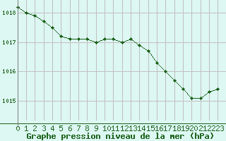 Courbe de la pression atmosphrique pour Ile d