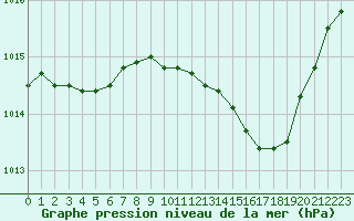 Courbe de la pression atmosphrique pour Figari (2A)