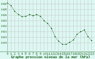Courbe de la pression atmosphrique pour Mandailles-Saint-Julien (15)