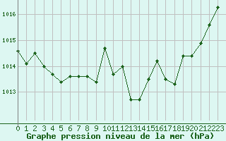 Courbe de la pression atmosphrique pour Landivisiau (29)