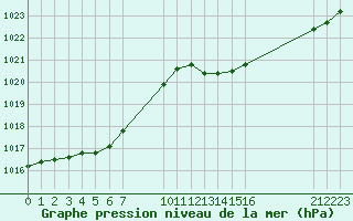 Courbe de la pression atmosphrique pour Saint-Haon (43)