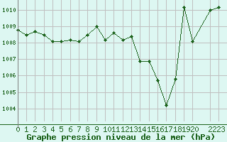 Courbe de la pression atmosphrique pour Cazaux (33)