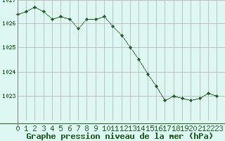 Courbe de la pression atmosphrique pour Mirebeau (86)