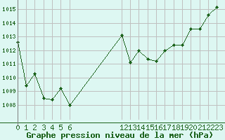 Courbe de la pression atmosphrique pour Cap Corse (2B)