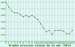 Courbe de la pression atmosphrique pour Montauban (82)