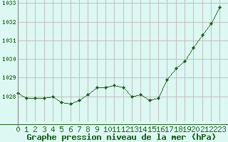 Courbe de la pression atmosphrique pour Villacoublay (78)