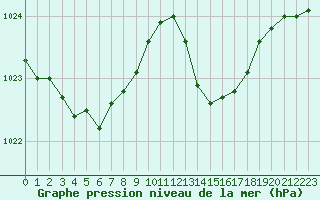 Courbe de la pression atmosphrique pour Thoiras (30)