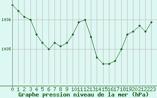 Courbe de la pression atmosphrique pour L