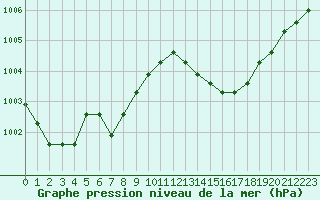 Courbe de la pression atmosphrique pour Agde (34)