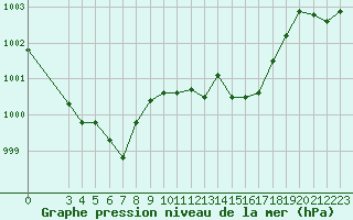 Courbe de la pression atmosphrique pour Bziers-Centre (34)