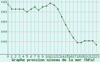 Courbe de la pression atmosphrique pour Melun (77)