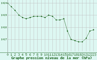 Courbe de la pression atmosphrique pour Ajaccio - Campo dell