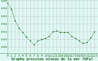 Courbe de la pression atmosphrique pour Le Mans (72)