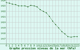 Courbe de la pression atmosphrique pour Orly (91)