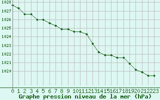 Courbe de la pression atmosphrique pour Plussin (42)