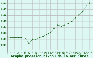 Courbe de la pression atmosphrique pour Guidel (56)