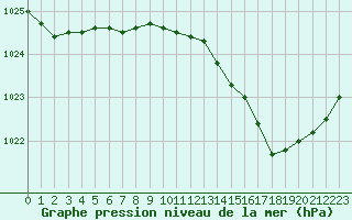 Courbe de la pression atmosphrique pour Poitiers (86)