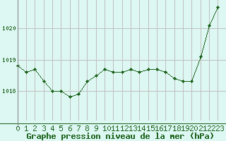 Courbe de la pression atmosphrique pour Rochefort Saint-Agnant (17)