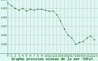 Courbe de la pression atmosphrique pour Tarbes (65)