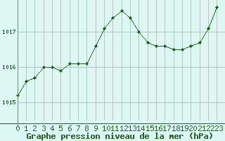 Courbe de la pression atmosphrique pour Solenzara - Base arienne (2B)