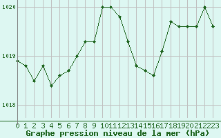 Courbe de la pression atmosphrique pour Nmes - Garons (30)