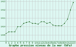 Courbe de la pression atmosphrique pour Besanon (25)