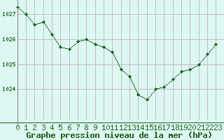 Courbe de la pression atmosphrique pour Nancy - Ochey (54)