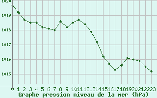 Courbe de la pression atmosphrique pour Orschwiller (67)