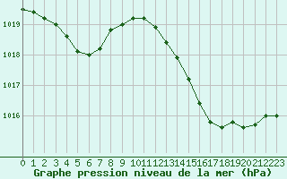 Courbe de la pression atmosphrique pour Haegen (67)