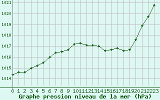 Courbe de la pression atmosphrique pour Albi (81)