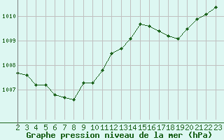 Courbe de la pression atmosphrique pour Fiscaglia Migliarino (It)