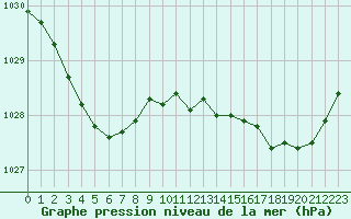 Courbe de la pression atmosphrique pour Abbeville (80)