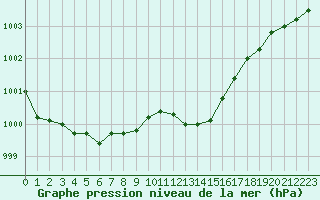 Courbe de la pression atmosphrique pour Boulc (26)