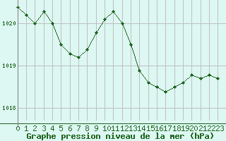 Courbe de la pression atmosphrique pour Hyres (83)