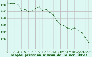 Courbe de la pression atmosphrique pour Aniane (34)