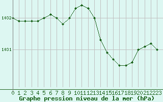 Courbe de la pression atmosphrique pour Ploumanac