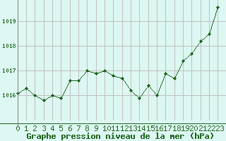 Courbe de la pression atmosphrique pour Brive-Laroche (19)