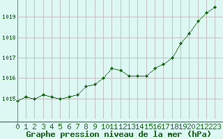 Courbe de la pression atmosphrique pour Le Mesnil-Esnard (76)