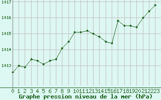 Courbe de la pression atmosphrique pour Verneuil (78)