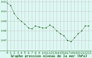 Courbe de la pression atmosphrique pour Pouzauges (85)